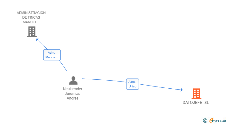 Vinculaciones societarias de DATOJEFE SL