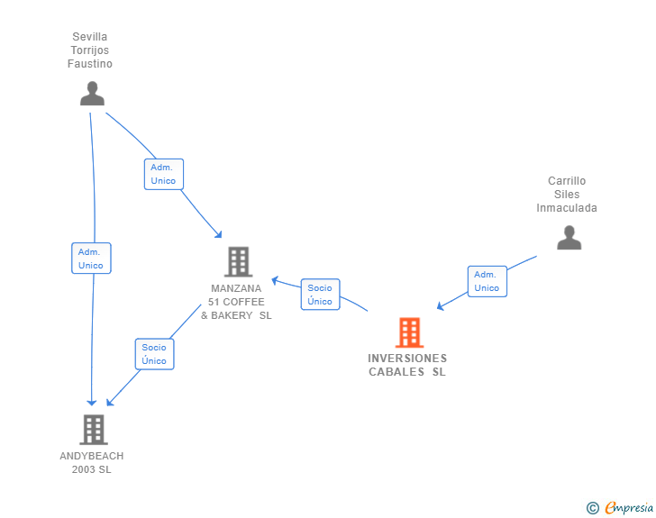 Vinculaciones societarias de INVERSIONES CABALES SL