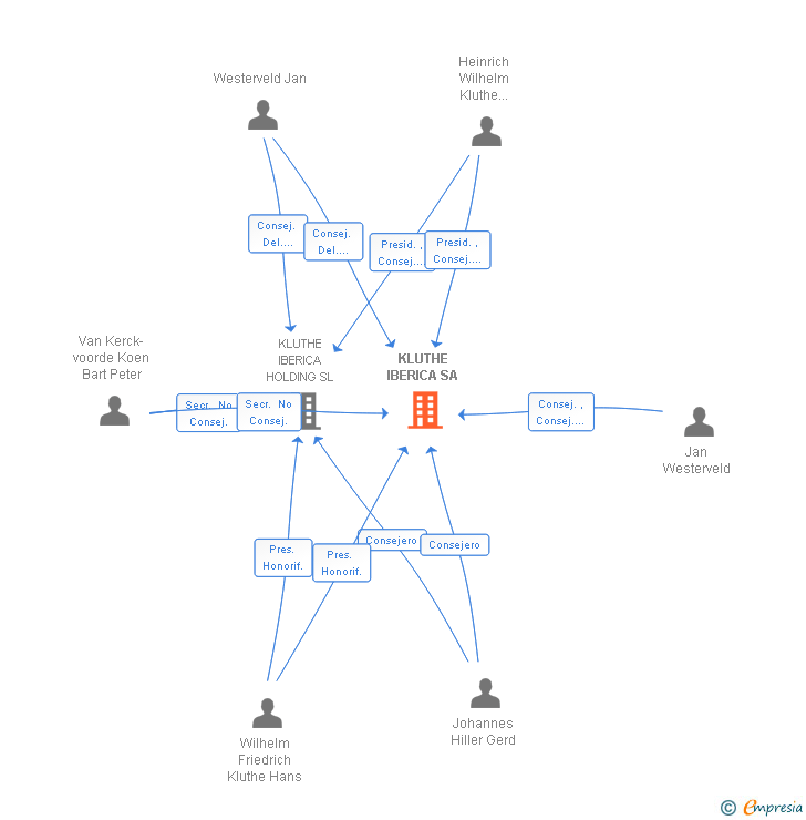 Vinculaciones societarias de KLUTHE IBERICA SA