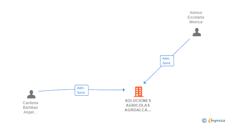 Vinculaciones societarias de SOLUCIONES AGRICOLAS AGROALCA SL