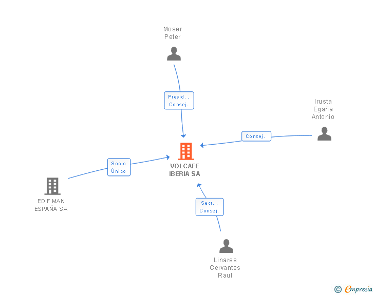 Vinculaciones societarias de VOLCAFE IBERIA SA