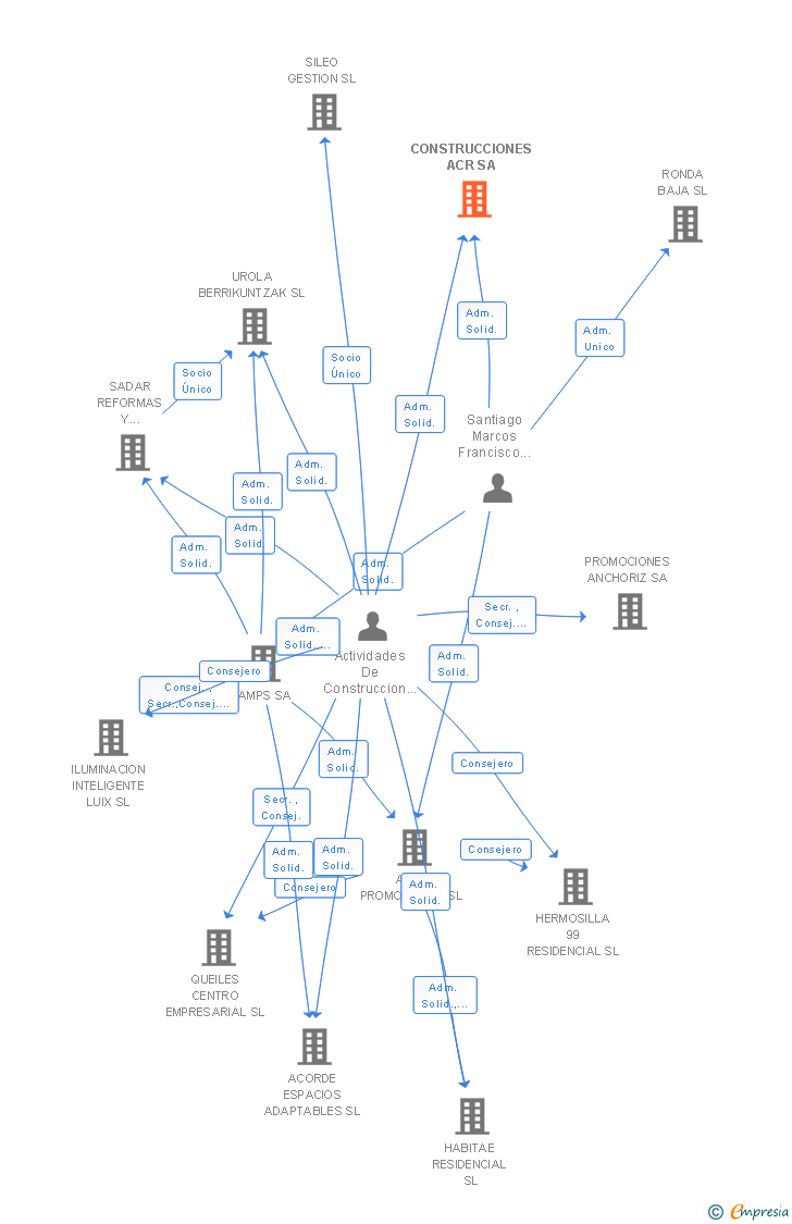 Vinculaciones societarias de CONSTRUCCIONES ACR SA