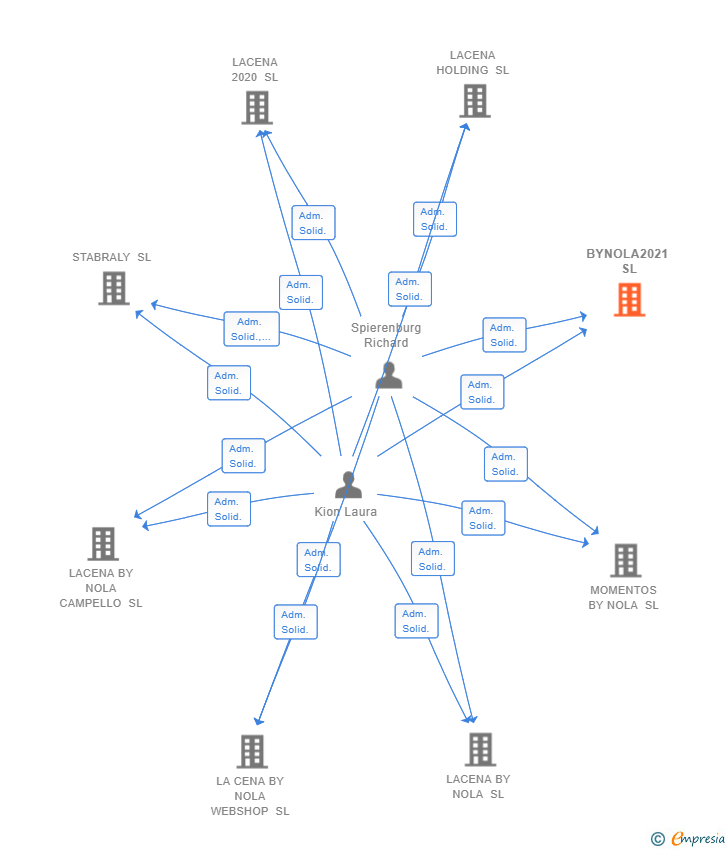 Vinculaciones societarias de BYNOLA2021 SL