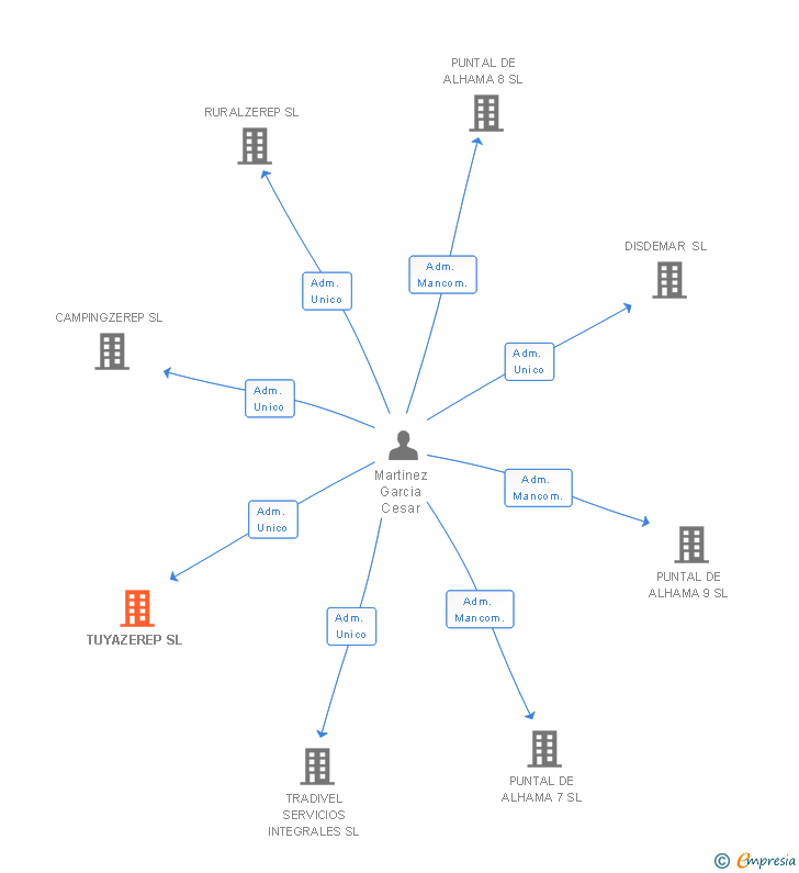 Vinculaciones societarias de TUYAZEREP SL