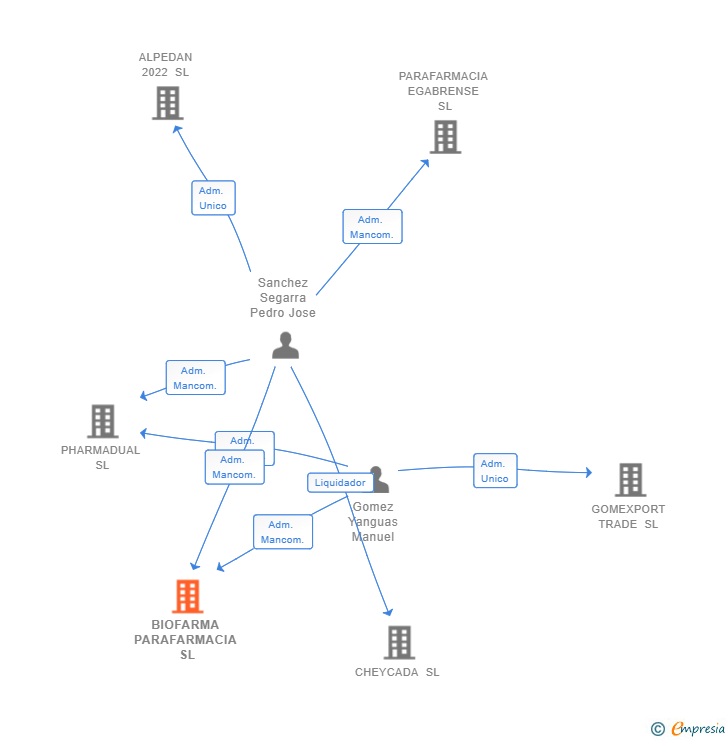 Vinculaciones societarias de BIOFARMA PARAFARMACIA SL