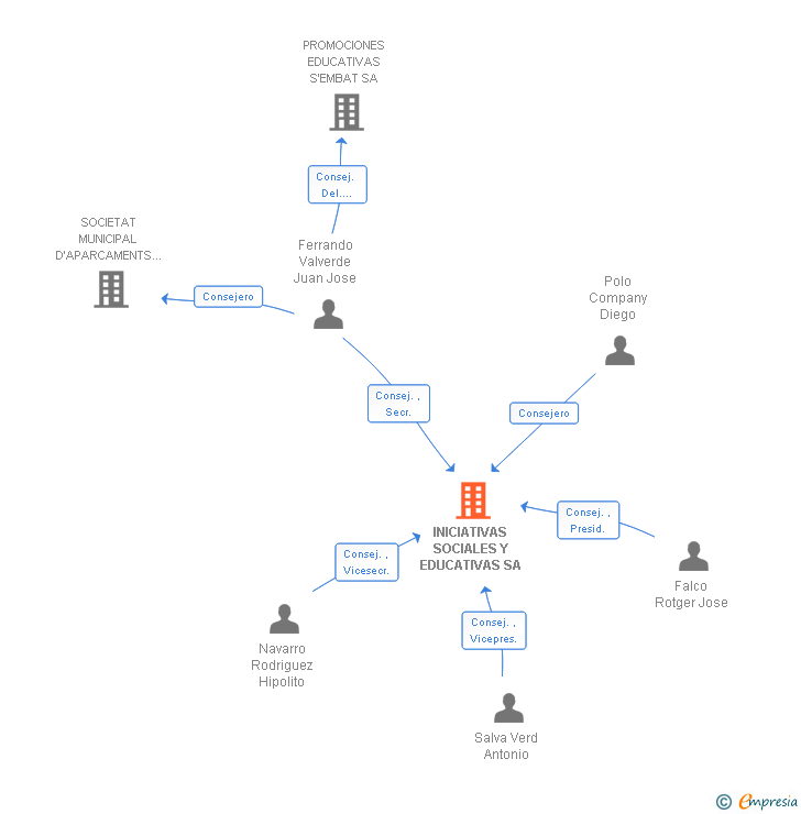 Vinculaciones societarias de INICIATIVAS SOCIALES Y EDUCATIVAS SA