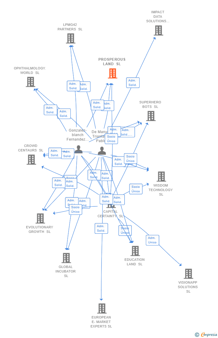 Vinculaciones societarias de PROSPEROUS LAND SL