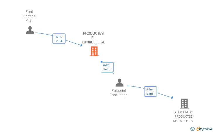 Vinculaciones societarias de PRODUCTES EL CANADELL SL