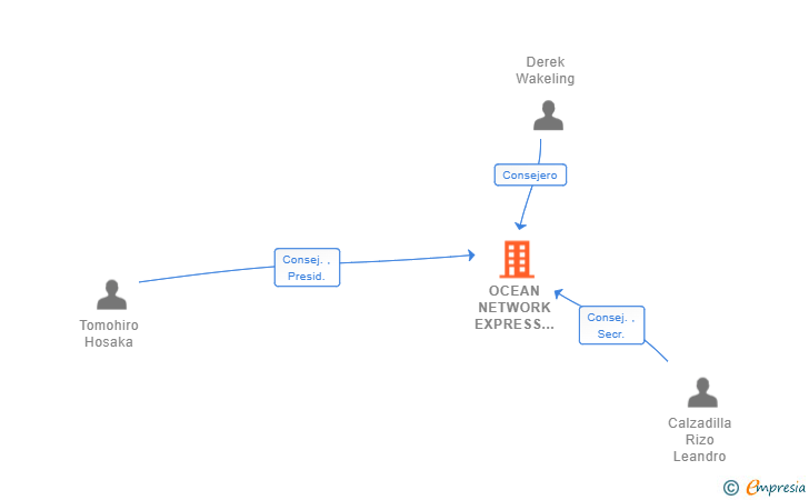 Vinculaciones societarias de OCEAN NETWORK EXPRESS (SPAIN) SA