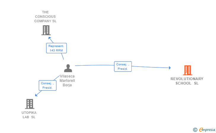 Vinculaciones societarias de REVOLUTIONARY SCHOOL SL