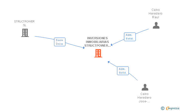 Vinculaciones societarias de INVESTRUCTPOWER SL