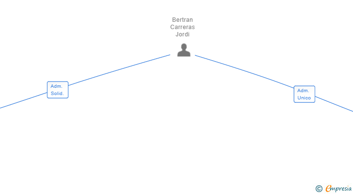 Vinculaciones societarias de TASLU B.G. SL