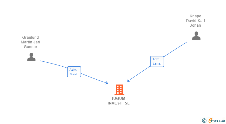 Vinculaciones societarias de IUGUM INVEST SL