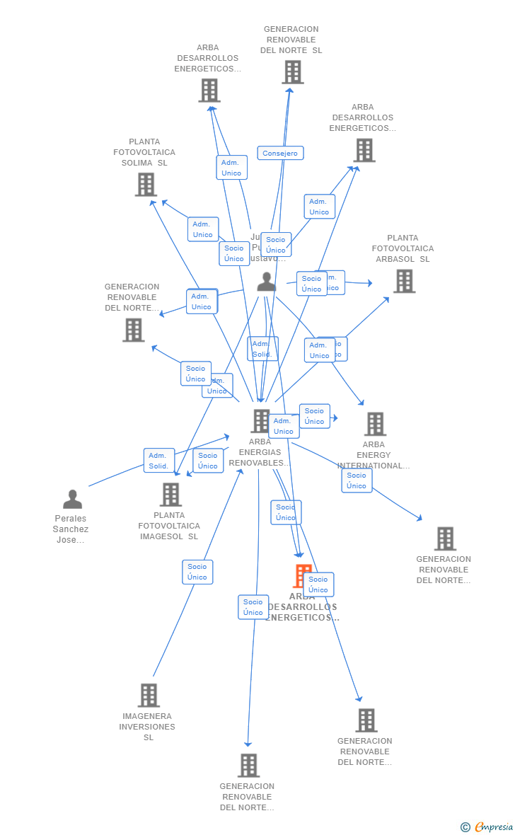 Vinculaciones societarias de ARBA DESARROLLOS ENERGETICOS III SL