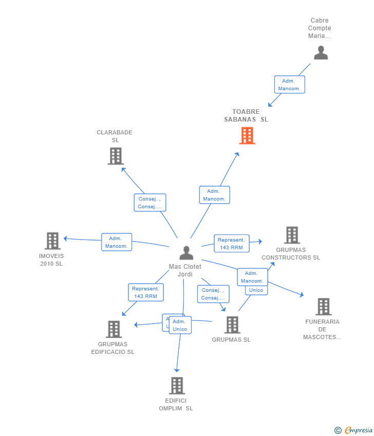 Vinculaciones societarias de TOABRE SABANAS SL