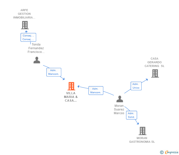 Vinculaciones societarias de VILLA MARIA & CASA GERARDO EVENTOS SL