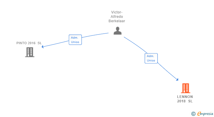 Vinculaciones societarias de LENNON 2018 SL