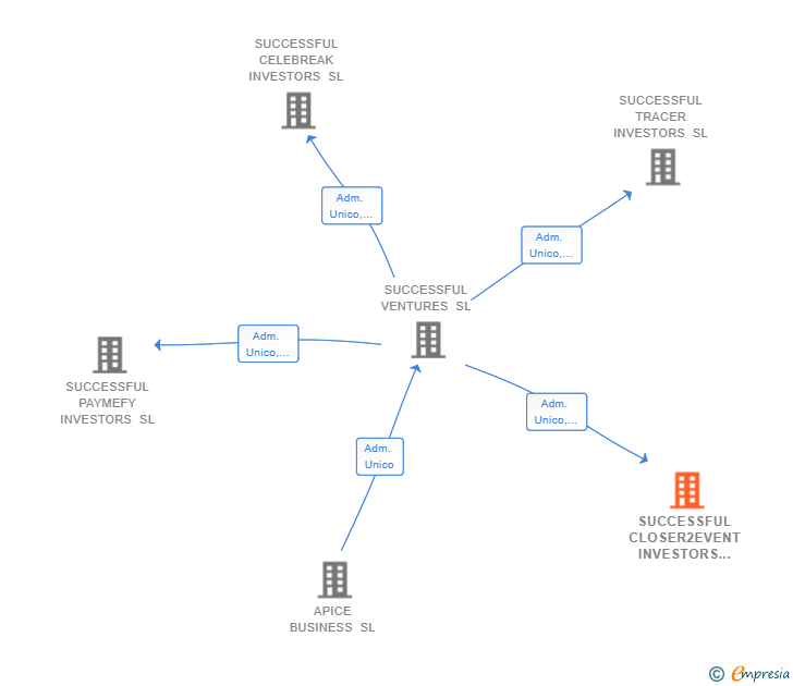 Vinculaciones societarias de SUCCESSFUL CLOSER2EVENT INVESTORS SL
