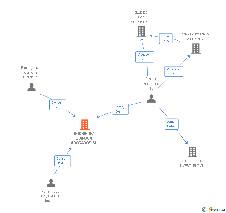 Vinculaciones societarias de RODRIGUEZ QUIROGA ABOGADOS SL