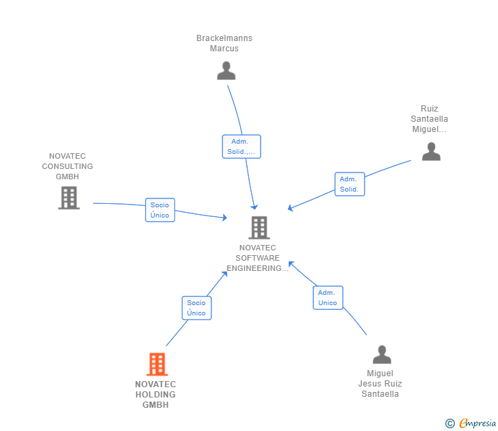 Vinculaciones societarias de NOVATEC HOLDING GMBH