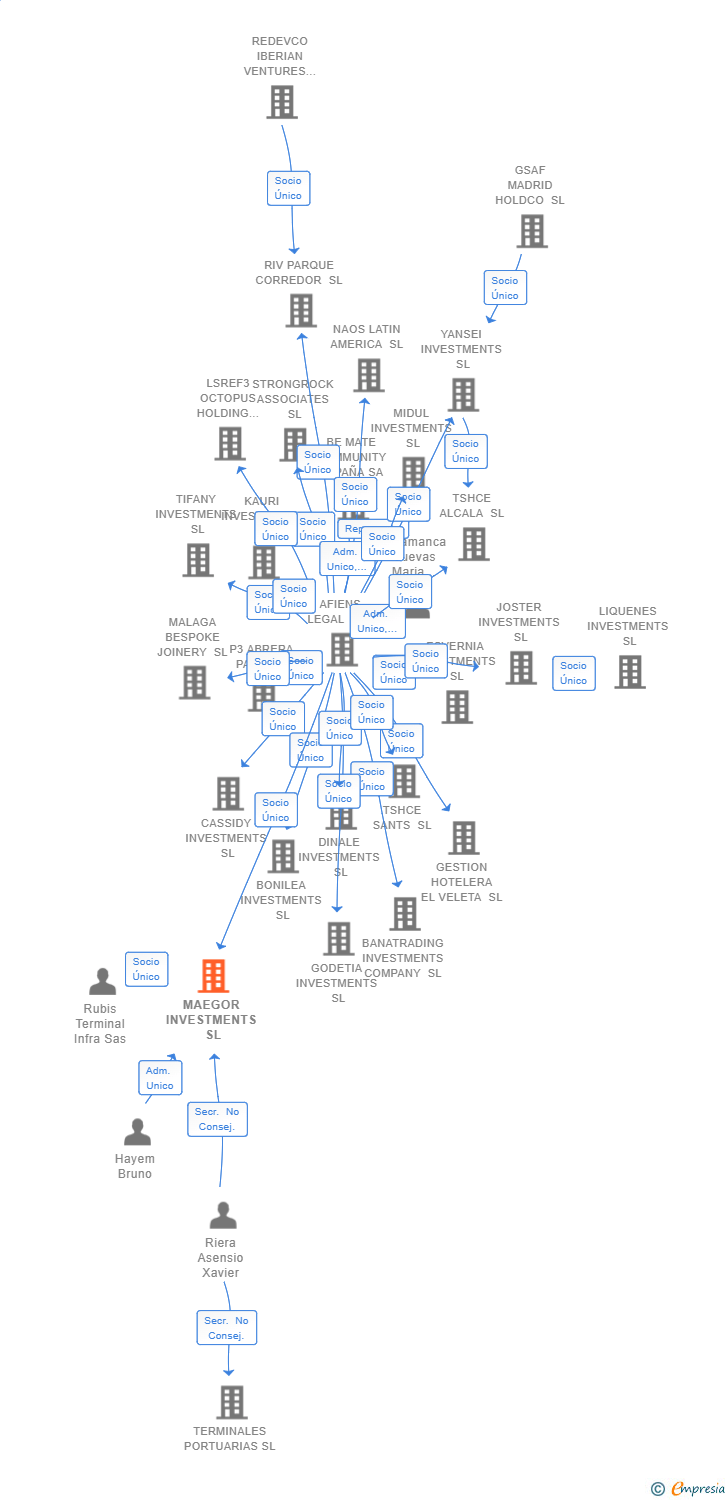 Vinculaciones societarias de MAEGOR INVESTMENTS SL