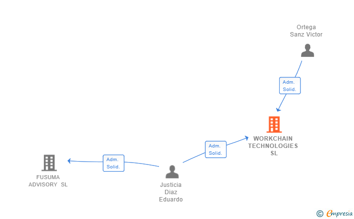 Vinculaciones societarias de WORKCHAIN TECHNOLOGIES SL