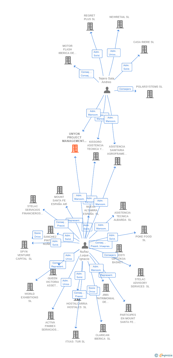 Vinculaciones societarias de UNYON PROJECT MANAGEMENT SL