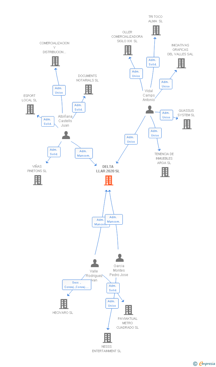 Vinculaciones societarias de DELTA LLAR 2020 SL