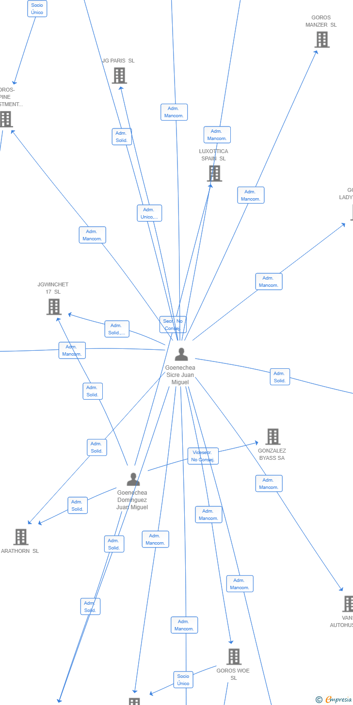 Vinculaciones societarias de AREZALO SL