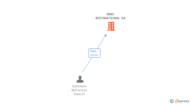 Vinculaciones societarias de NINO INTERNATIONAL SA