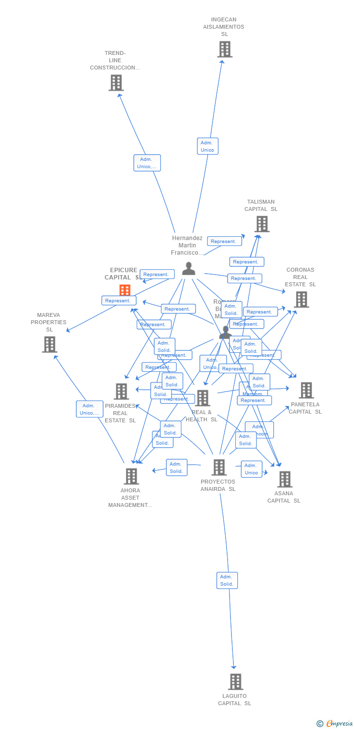 Vinculaciones societarias de EPICURE CAPITAL SL