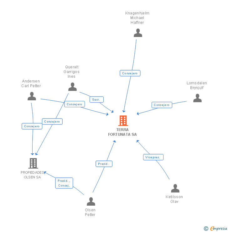 Vinculaciones societarias de TERRA FORTUNATA SA
