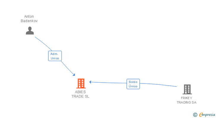 Vinculaciones societarias de ABIES TRADE SL