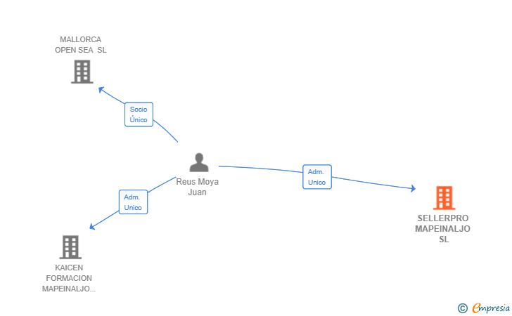 Vinculaciones societarias de SELLERPRO MAPEINALJO SL