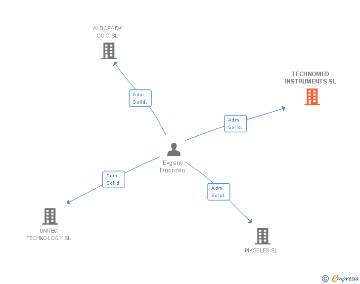 Vinculaciones societarias de TECHNOMED INSTRUMENTS SL