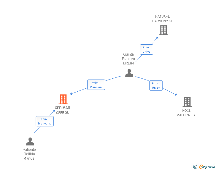 Vinculaciones societarias de GERIMAR 2000 SL