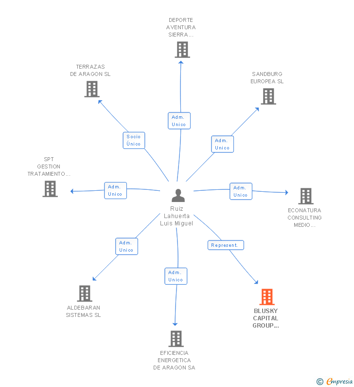 Vinculaciones societarias de BLUSKY CAPITAL GROUP LLC SUCUR