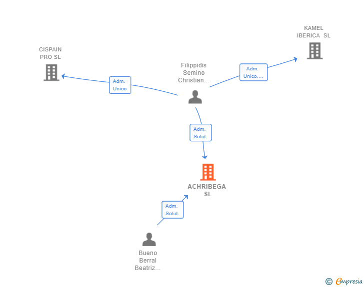 Vinculaciones societarias de ACHRIBEGA SL