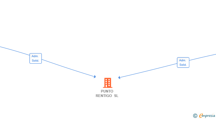Vinculaciones societarias de PUNTO RENTIGO SL