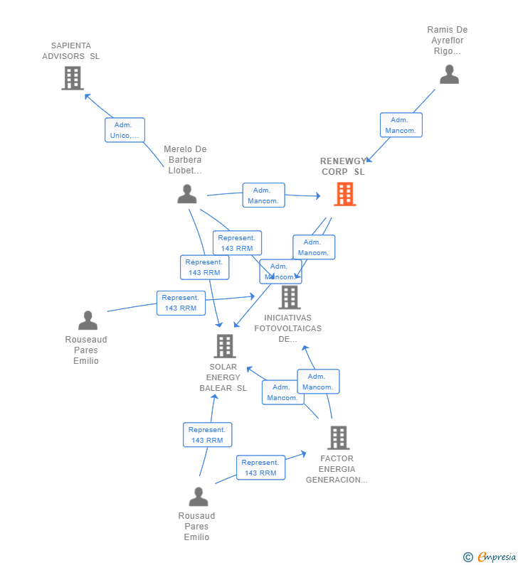 Vinculaciones societarias de RENEWGY CORP SL