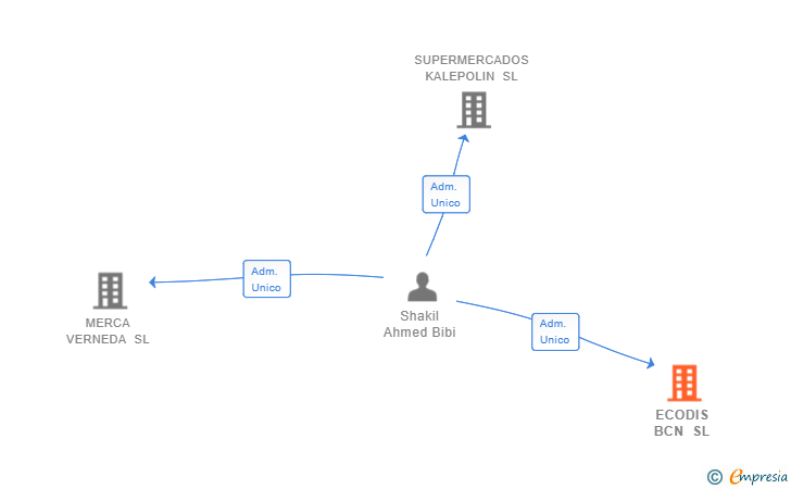 Vinculaciones societarias de ECODIS BCN SL