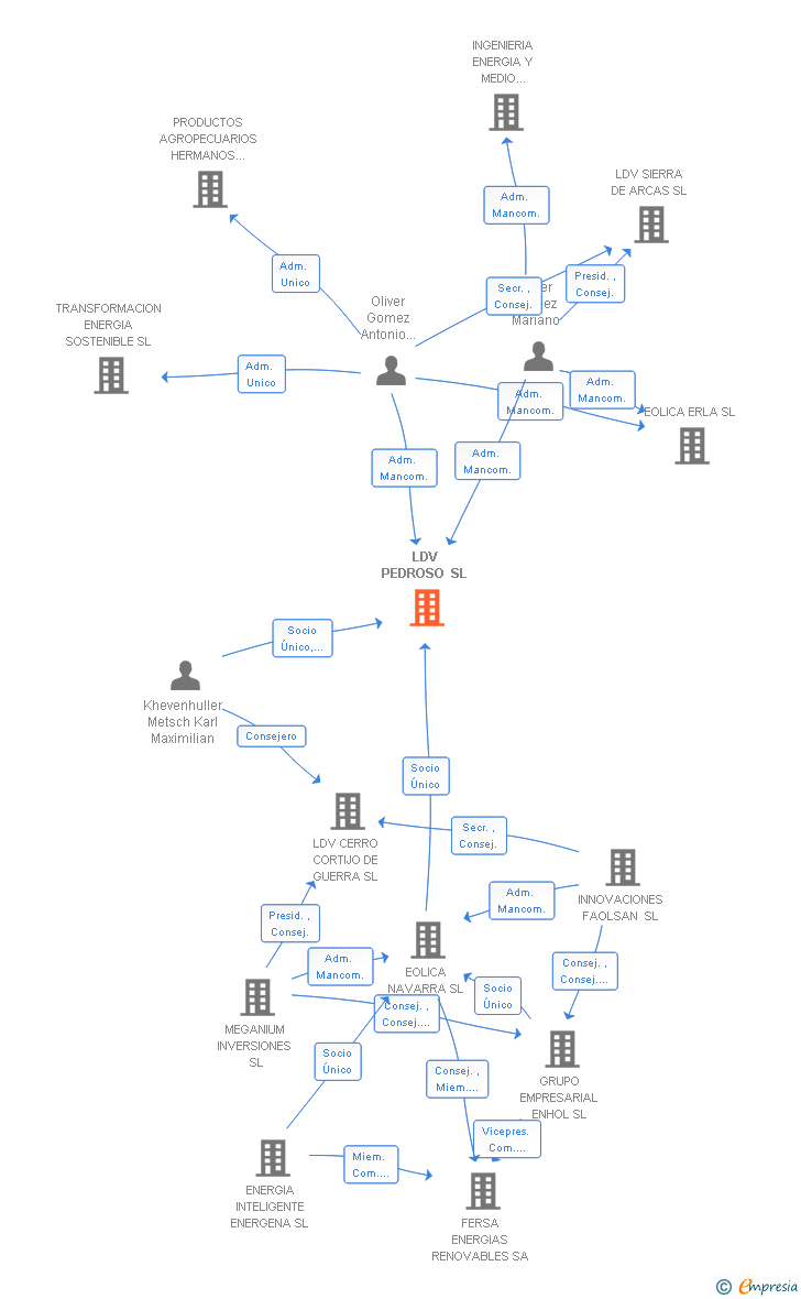 Vinculaciones societarias de LDV PEDROSO SL