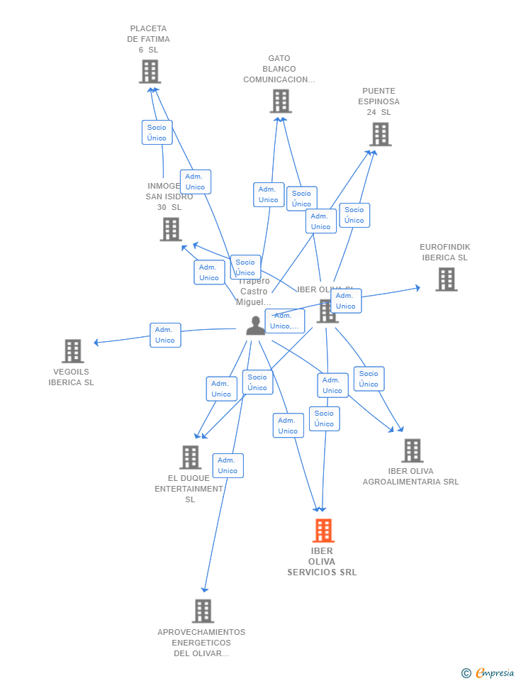 Vinculaciones societarias de IBER OLIVA SERVICIOS SRL