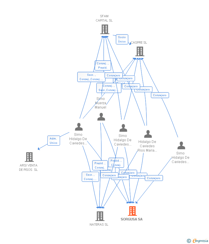 Vinculaciones societarias de SORGUSA SA
