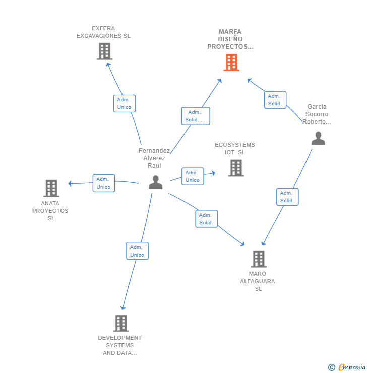 Vinculaciones societarias de MARFA DISEÑO PROYECTOS Y CONSTRUCCION SL
