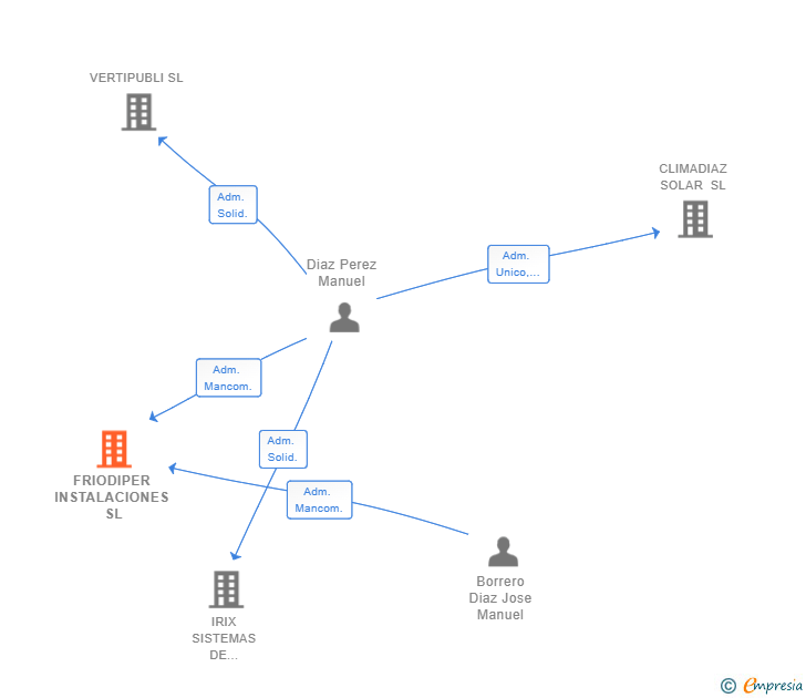 Vinculaciones societarias de FRIODIPER INSTALACIONES SL