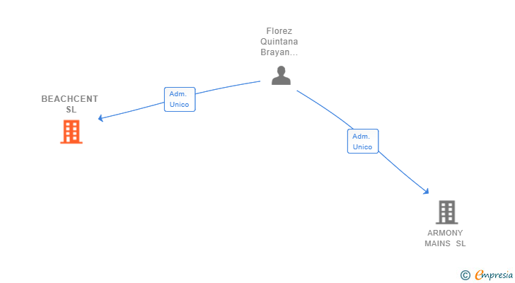 Vinculaciones societarias de BEACHCENT SL