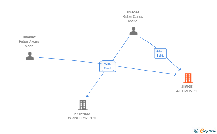 Vinculaciones societarias de JIMBID ACTIVOS SL