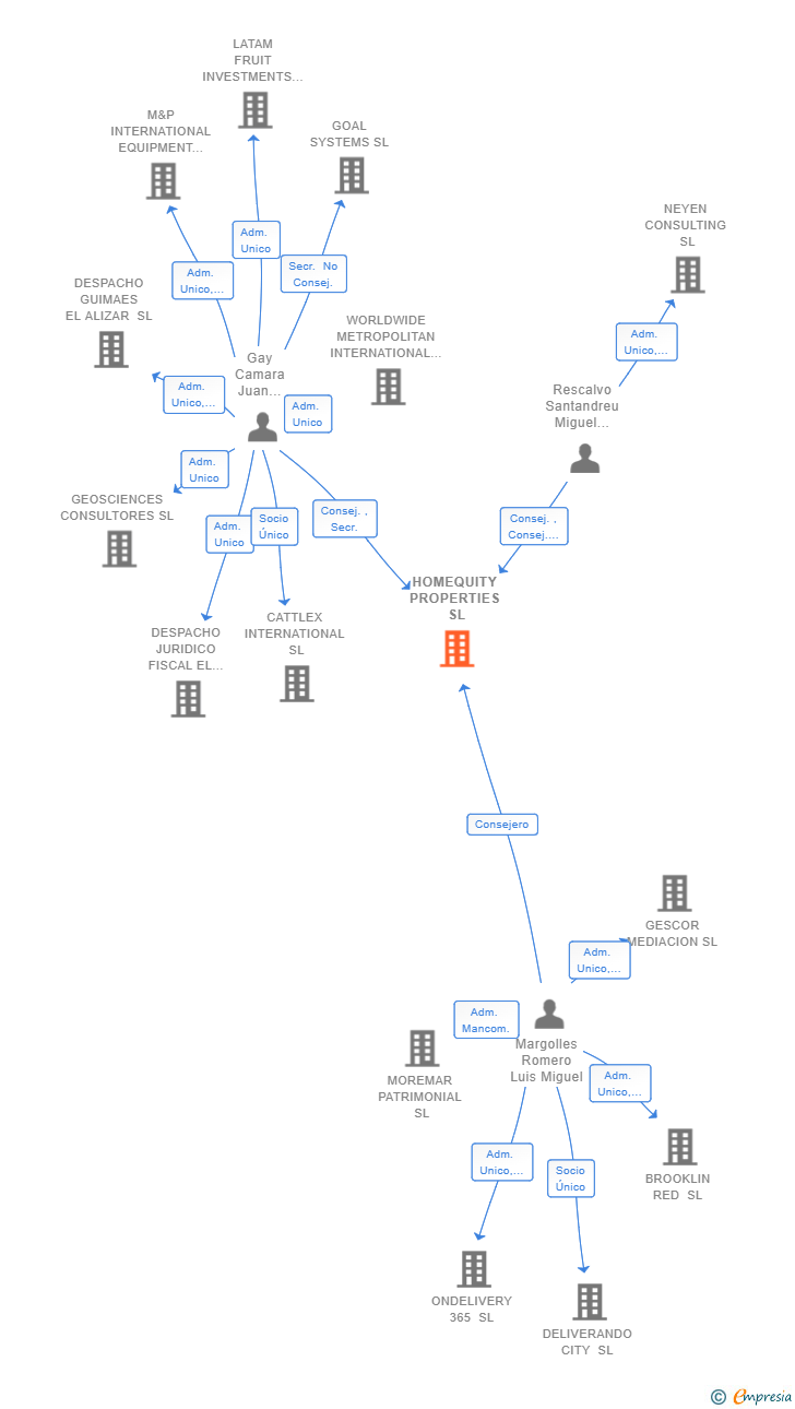 Vinculaciones societarias de HOMEQUITY PROPERTIES SL
