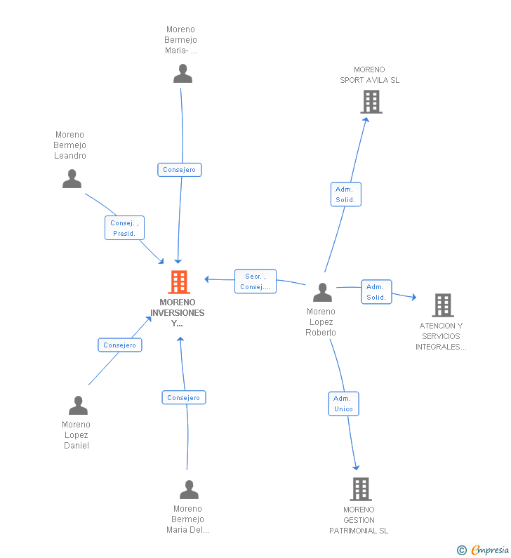 Vinculaciones societarias de MORENO INVERSIONES Y GESTIONES DEL PATRIMONIO SL